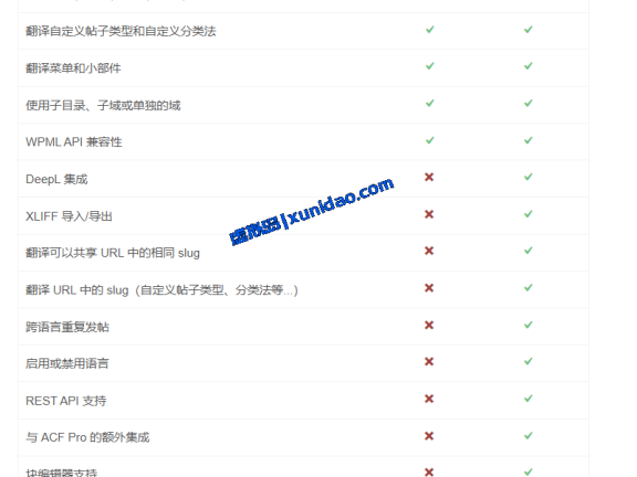 最新版Polylang Pro WordPress多语言插件破解版下载
